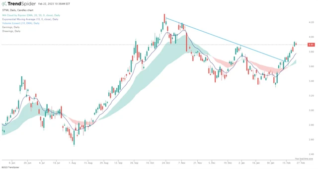 Výnos 10letých vládních dluhopisů USA