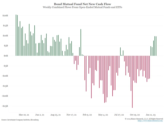 Tok peněz v dluhopisových podílových fondech