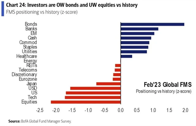 Manažeři velkých fondů věří dluhopisům