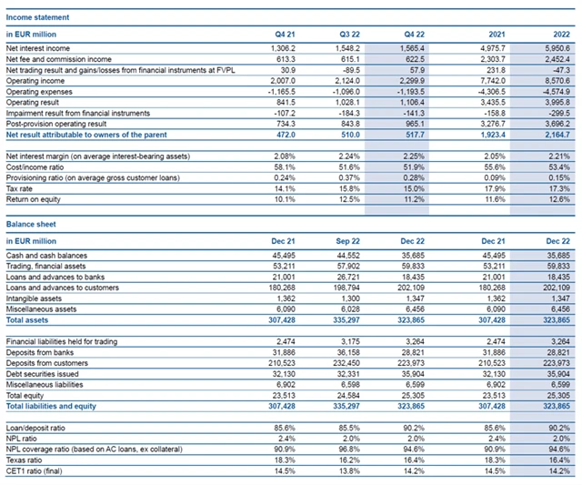 Erste Group Bank - hospodářské výsledky