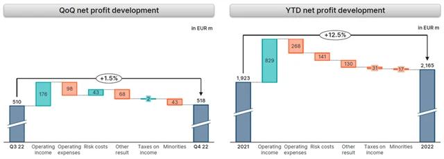 Erste Group Bank - vývoj čistého zisku v 4Q2022