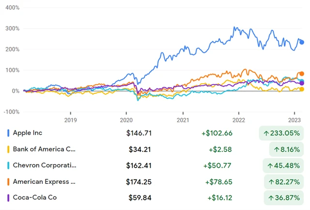Apple, Bank of America, Chevron, AmEx, Coca-Cola
