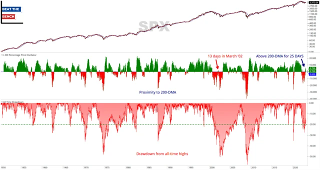 S&P 500 a 200denní průměr