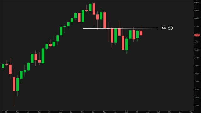S&P 500 (měsíční) - rezistence na 4 150
