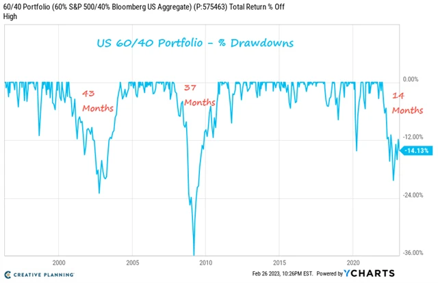 Portfolio 60-40 a délka poklesů z maxim