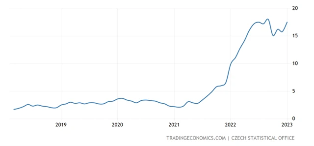 ČR - meziroční míra inflace
