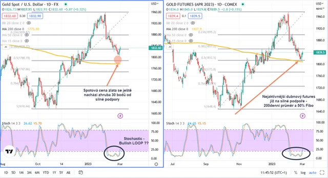 Spot zlato vs dubnový futures