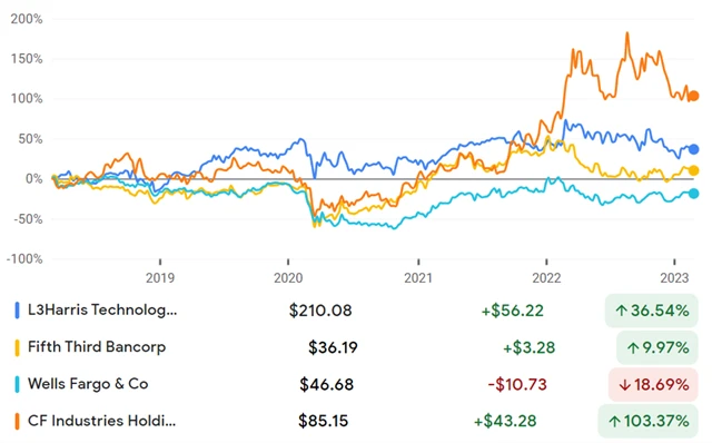 L3Harris, Fifth Third Bancorp, Wells Fargo, CF Industries