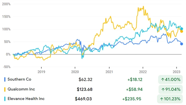 Southern Company, Qualcomm, Elevance Health