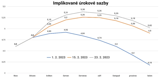 Implikované úrokové sazby