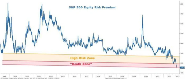 S&P 500 - riziková prémie akcií