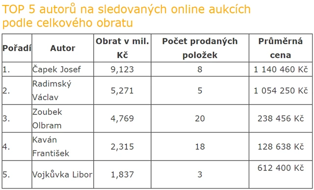 TOP 5 autorů na sledovaných on-line aukcích podle celkového obratu (2022)