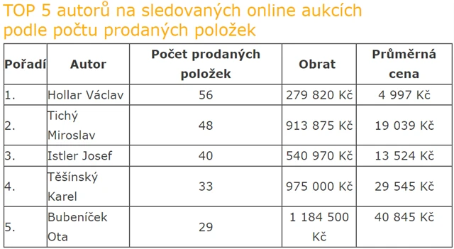 TOP 5 autorů na sledovaných on-line aukcích podle počtu prodaných položek (2022)