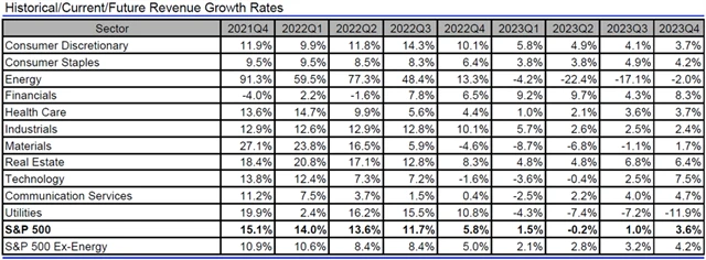 USA - tržby, přehled