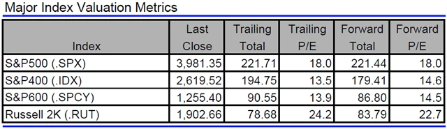 USA - valuace indexů
