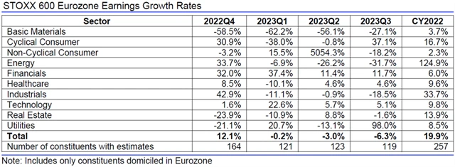 Evropa - zisky, přehled