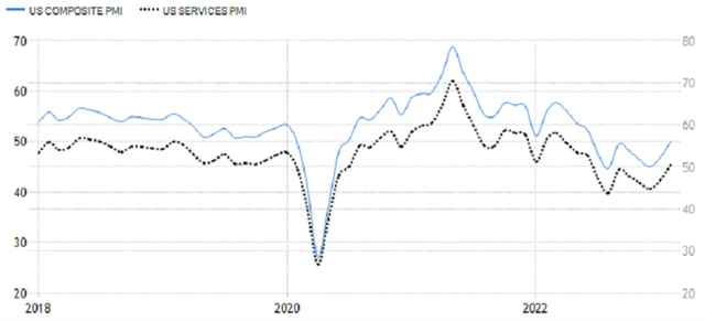 USA - PMI v sektoru služeb a kompozitní od S&P Global, zdroj: tradingeconomics.com