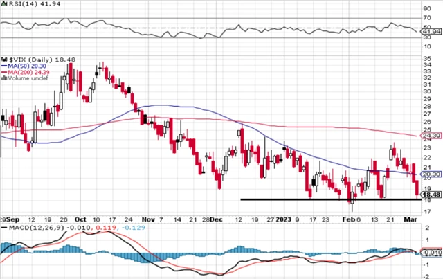 VIX - technická analýza (3. 3. 2023)