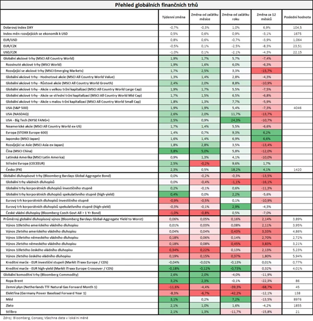 Vývoj na trzích v týdnu do 3. 3. 2023