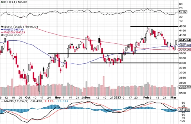 S&P 500 - technická analýza (3. 3. 2023)