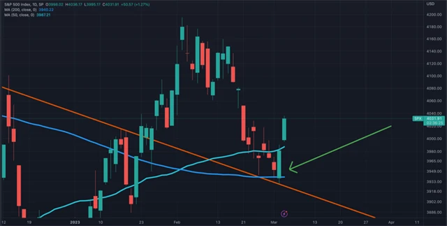 S&P 500 - detail březnového odrazu od sestupné linie a 200denního průměru