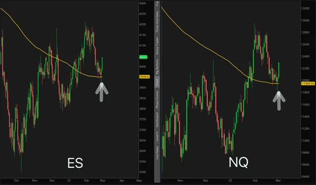S&P 500 a Nasdaq se odrazily od 200 DMA