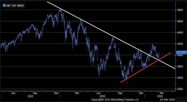 S&P 500 - sestupná linie medvědího trendu a vzestupná linie od podzimu 2022