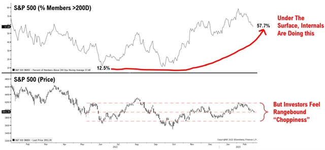 S&P 500 a podíl titulů nad 200denním klouzavým průměrem