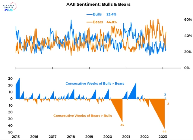 S&P 500 a průzkum AAII