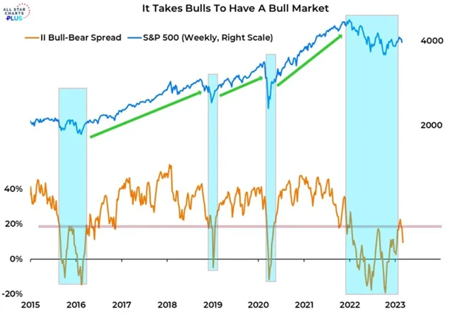 Na býčí trh jsou potřeba býci