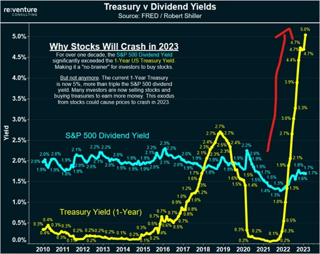 Dividendový výnos indexu S&P 500 a výnos ročních vládních dluhopisů USA