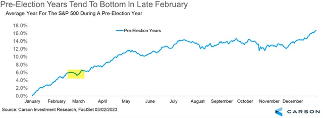 S&P 500 - průměrný předvolební rok