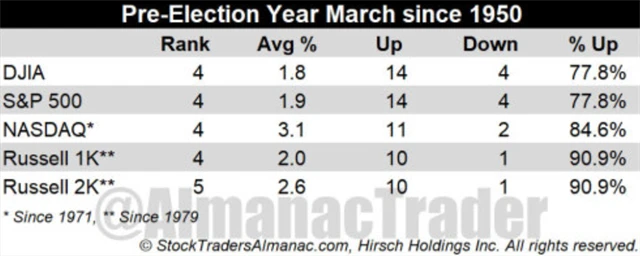 Americké akcie v březnu v předvolebních letech