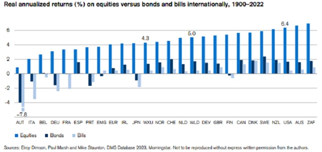 Zdroj: Elroy Dimson, Paul Marsh, Mike Staunton