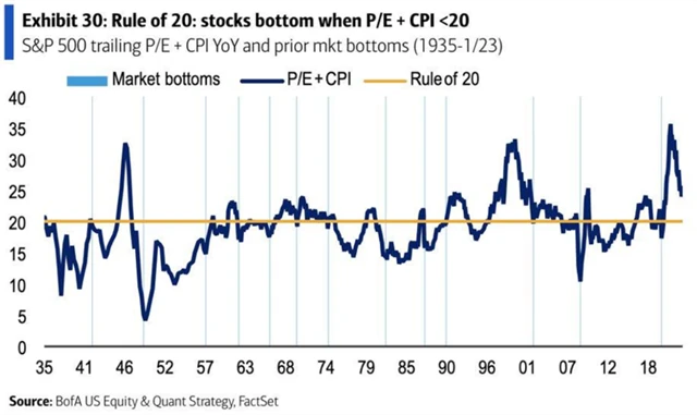 Pravidlo 20 (P/E + CPI)
