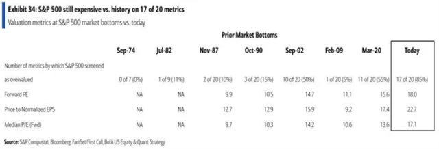 Americké akcie jsou stále drahé