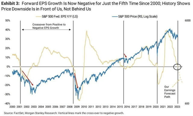 Trh čeká pokles zisků v rámci S&P 500