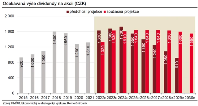 PMČR - odhad vývoje dividendy