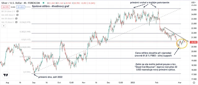 Stříbro 4hodinový graf
