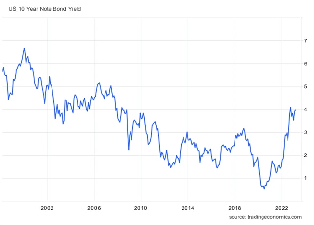 Výnos 10letých vládních dluhopisů USA
