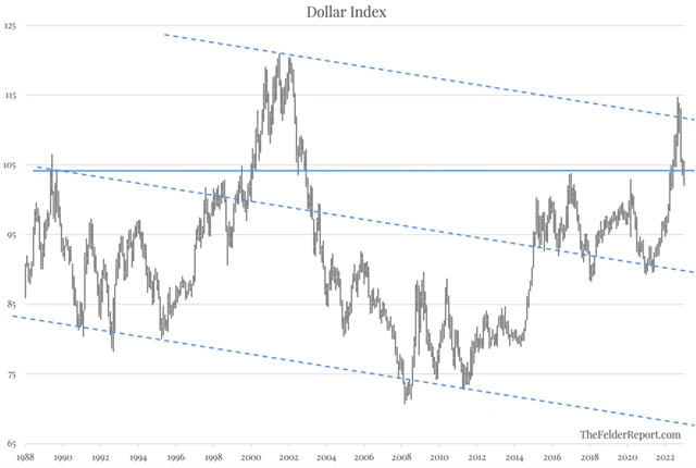Dolarový index - technická analýza