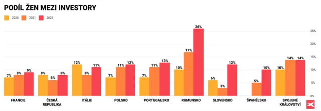 Podíl žen mezi investory
