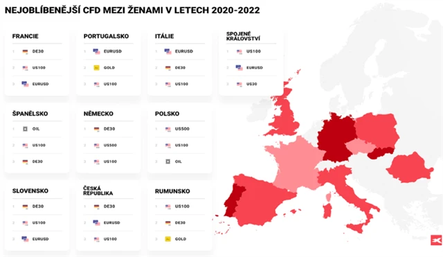 U žen nejoblíbenější CFD