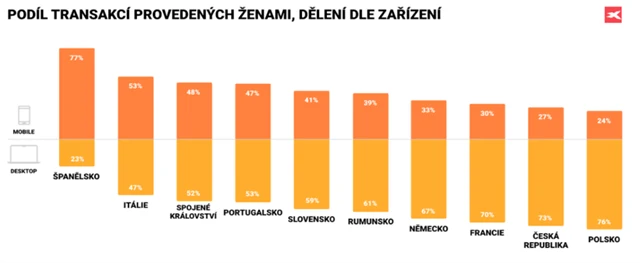Podíl transakcí provedených ženami podle typu zařízení