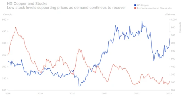 Cena mědi a její zásoby
