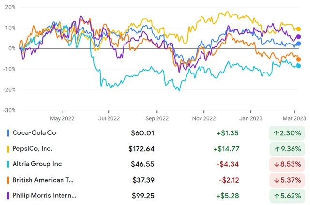 Coca-Cola, PepsiCo, Altria, British American Tobacco, Philip Morris International