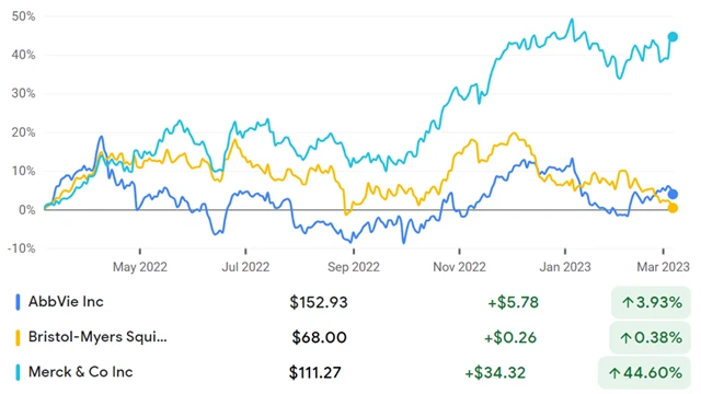 AbbVie, Bristol-Myers Squibb, Merck