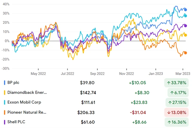 BP, Diamondback Energy, ExxonMobil, Pioneer Natural Resources, Shell