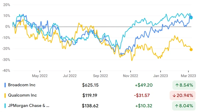 Broadcom, Qualcomm, JPMorgan