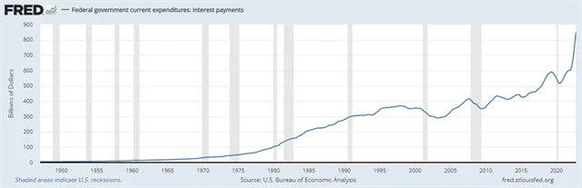 Úrokové náklady americké vlády na obsluhu státního dluhu